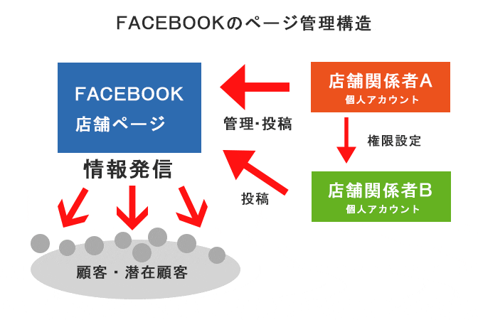facebookページの管理構造図